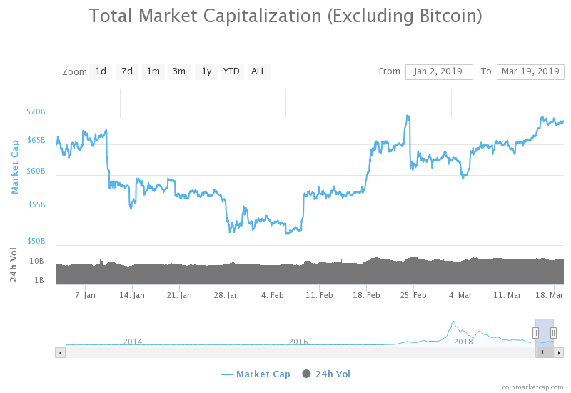 Bitcoin's share of the whole cryptocurrency market ...