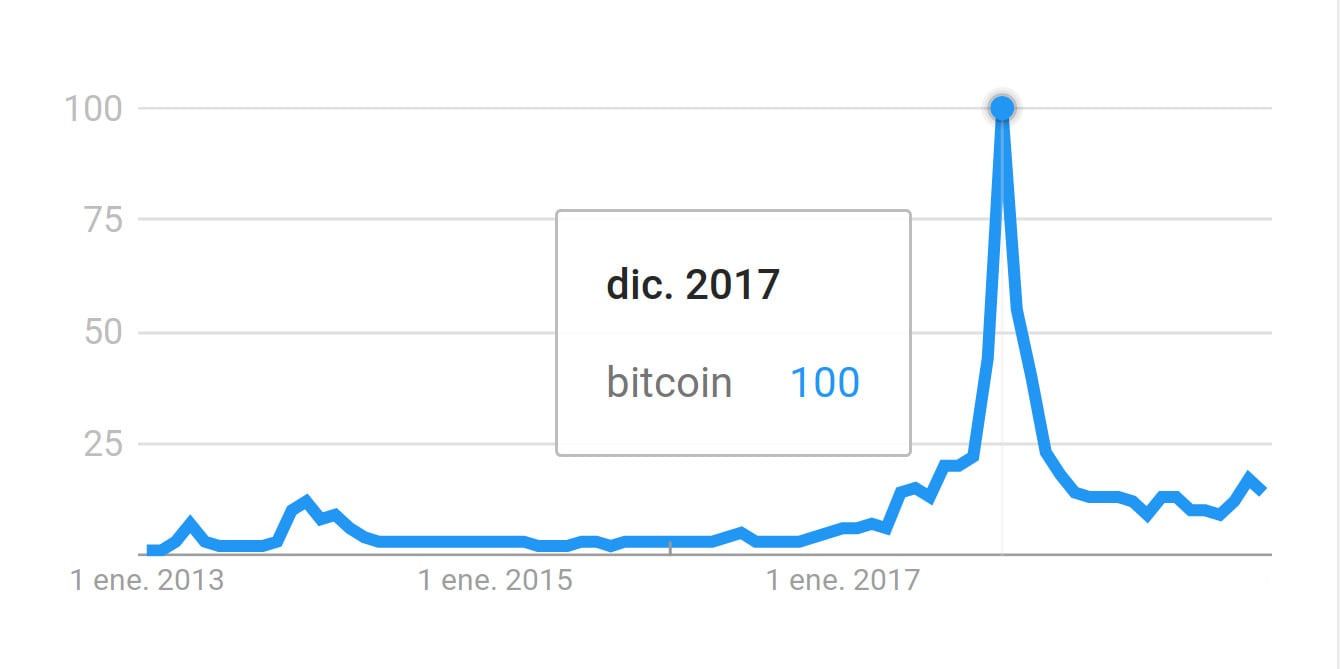 google trends 2021 bitcoin