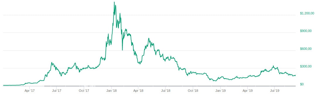 precio del ethereum en euros