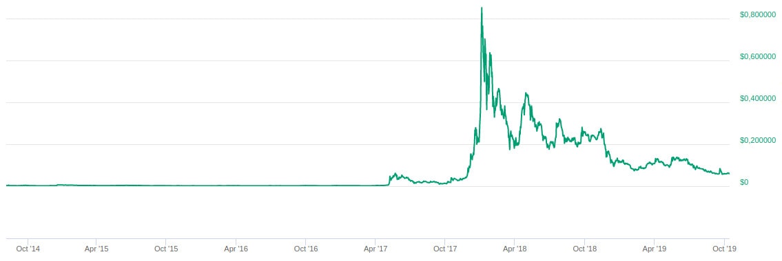 Cotización Stellar Lumens XLM precio histórico y gráfico de valor