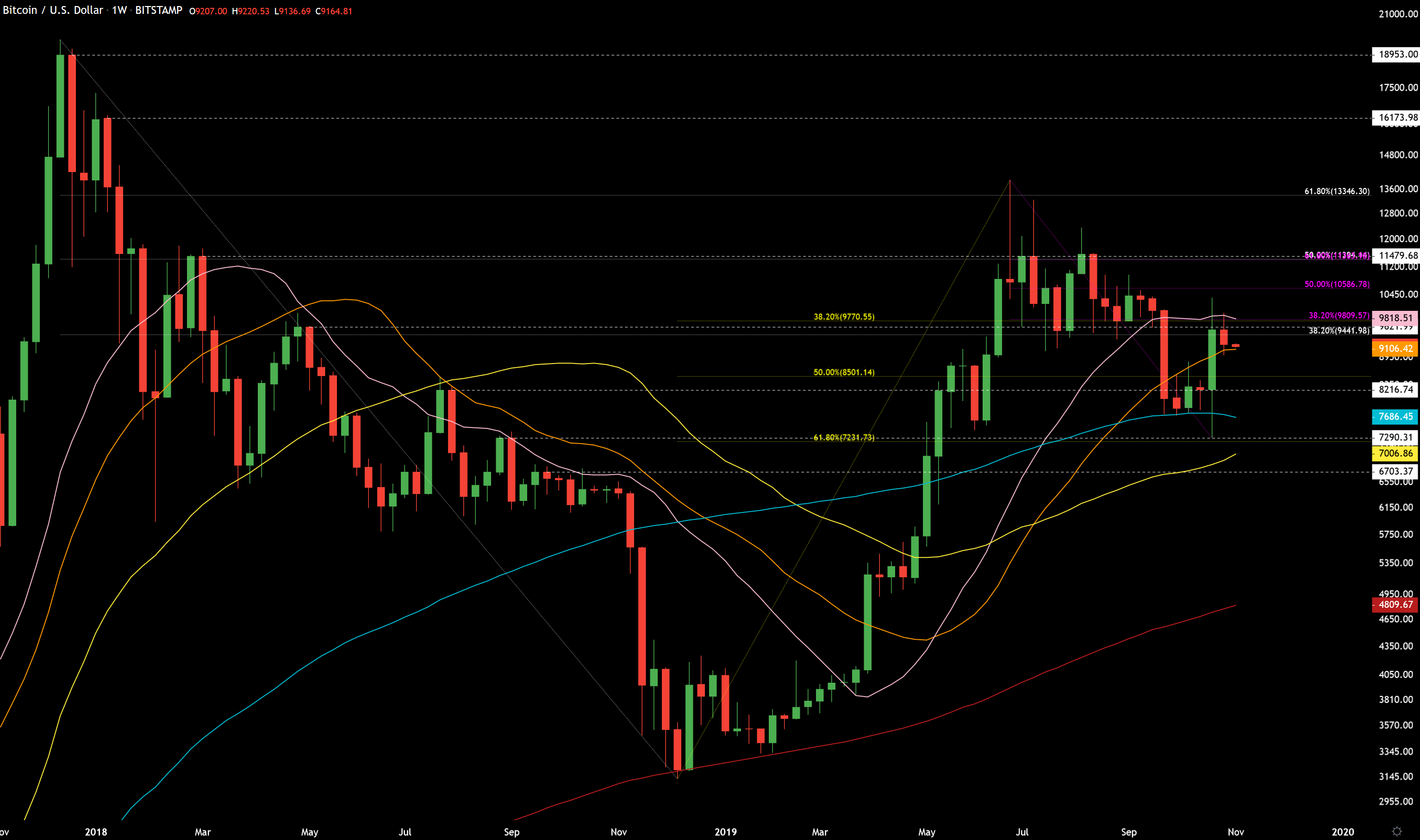 Bear Trap Chart