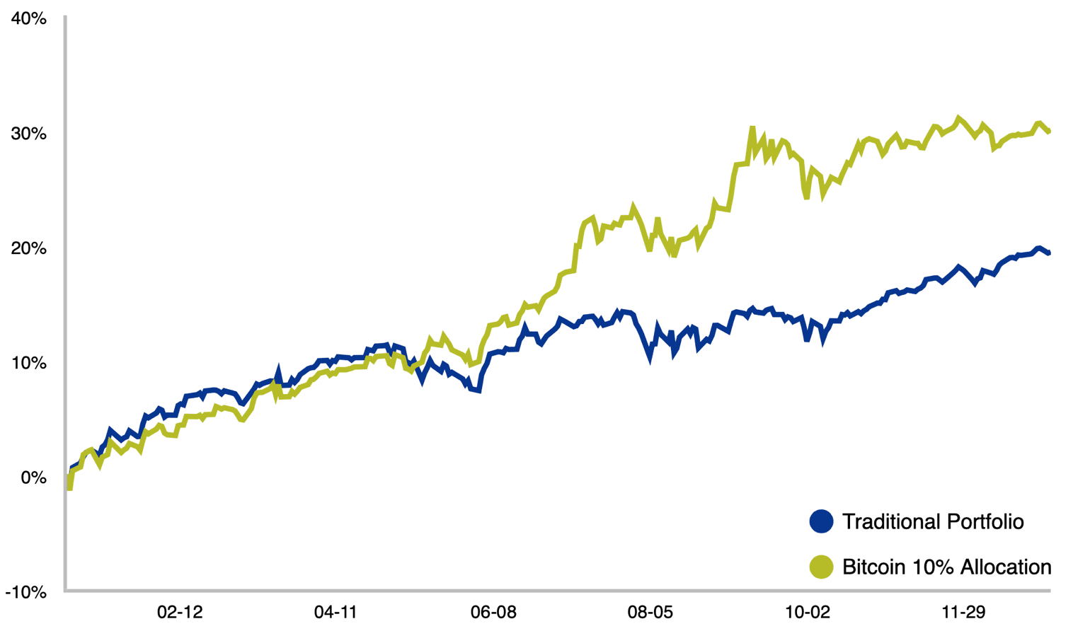 add-bitcoin-to-portfolio-10-percent-allocation