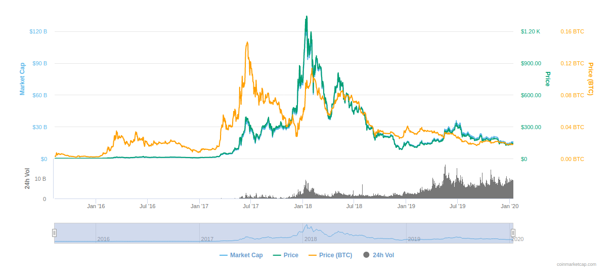 Ethereum price in inr 2020