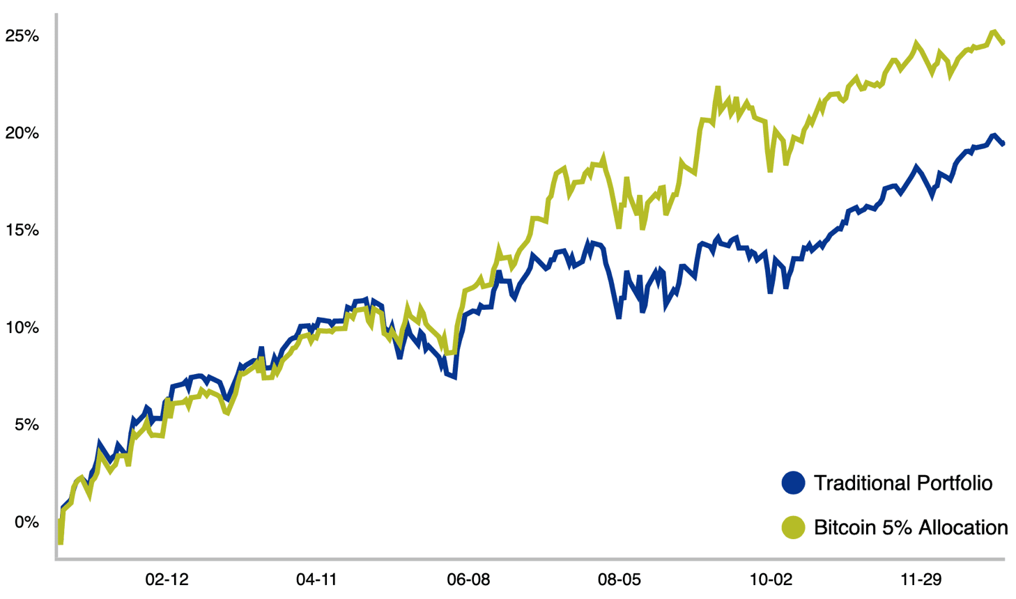 diversify-portfolio-with-btc-5-percent-allocation