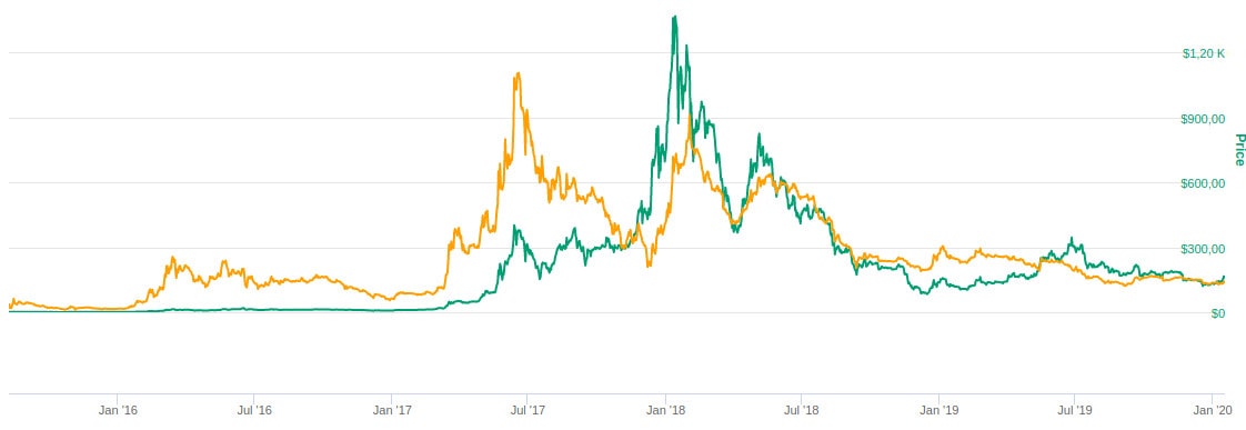 Precio Ethereum comparativa con valor de Bitcoin