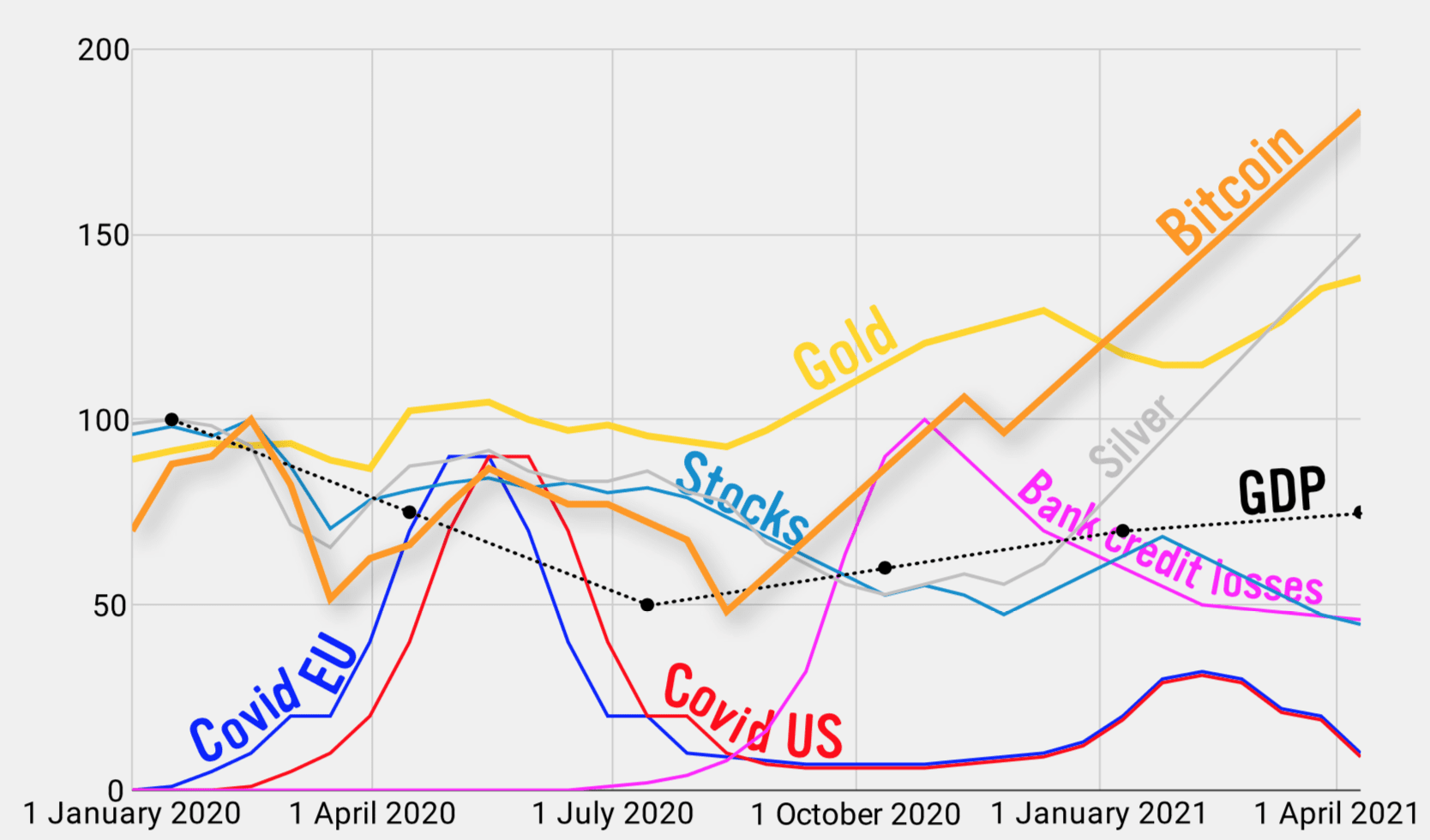 How does Bitcoin behave in relation to the U.S. market? - Coinmotion Blog