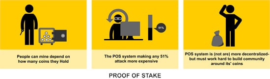 Esquema explicación Proof of Stake PoS