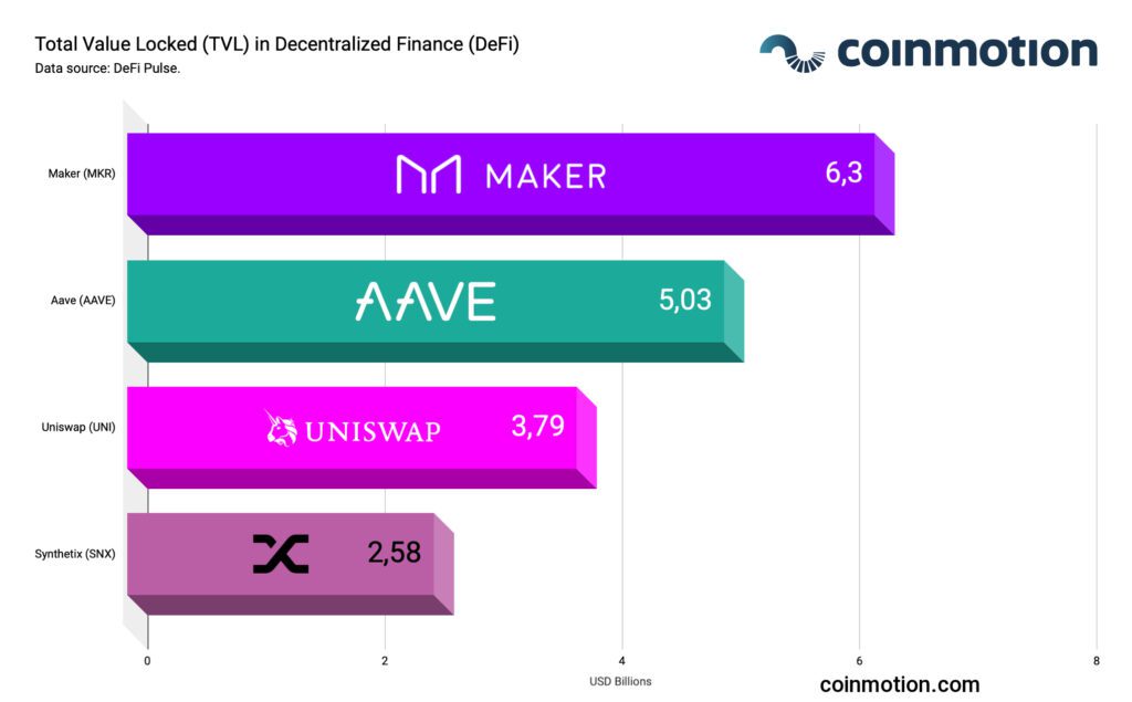 what is decentralized finance: total value locked