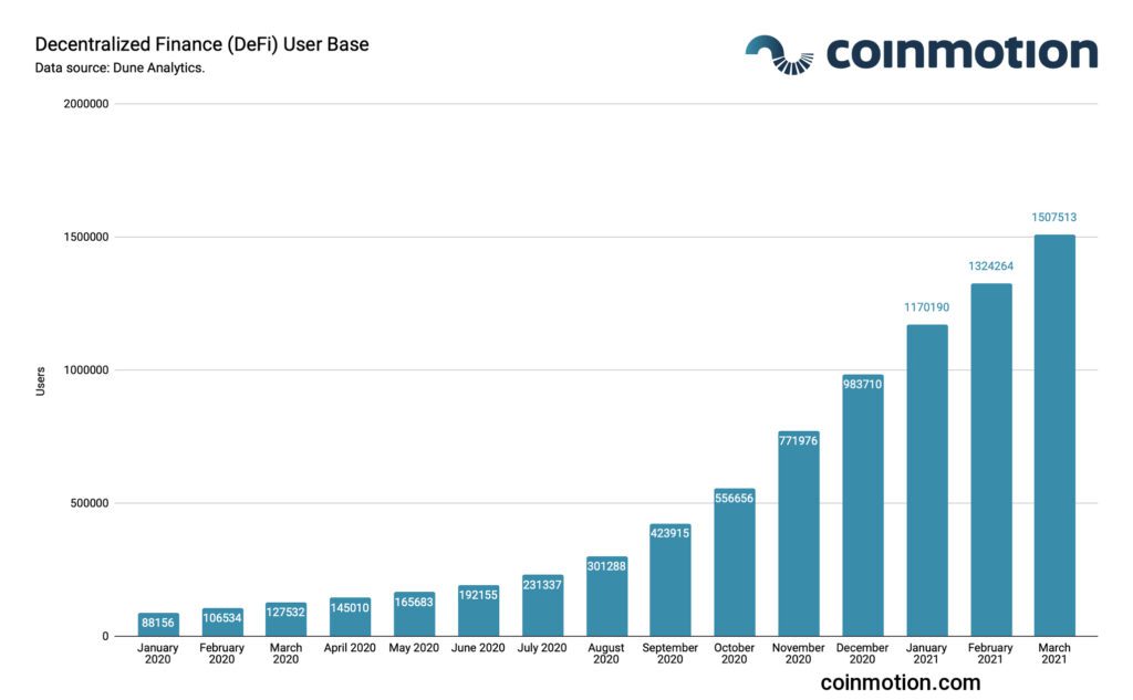 what is decentralized finance: defi user base