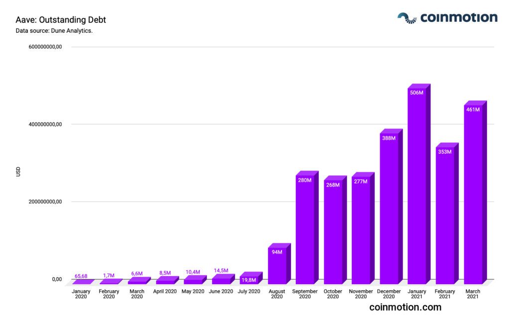 aave crypto price history