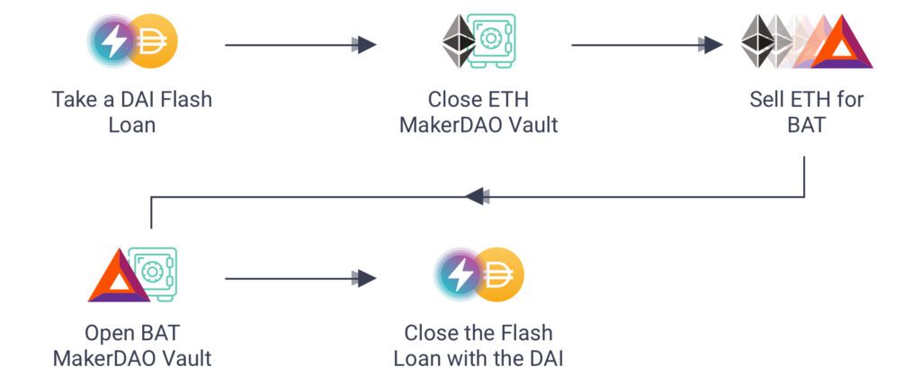 Crypto flash loans