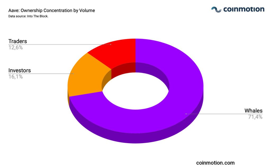 aave crypto ownership concentration by volume 2021