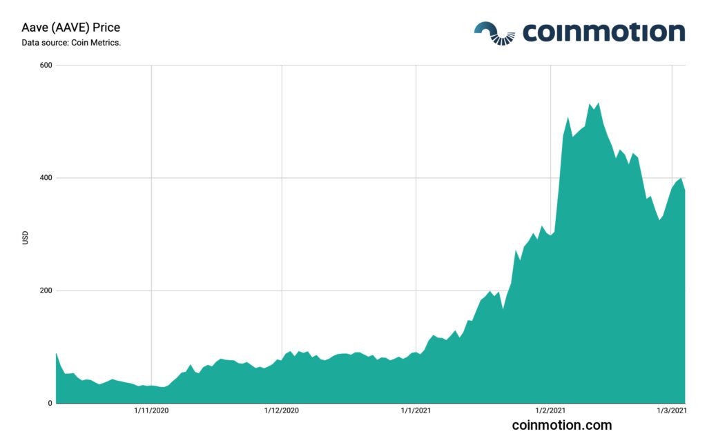 what is decentralized finance: aave price