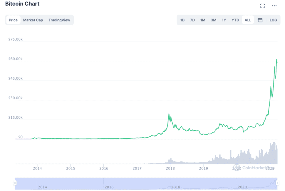 Bitcoin price chart 2014-2021
