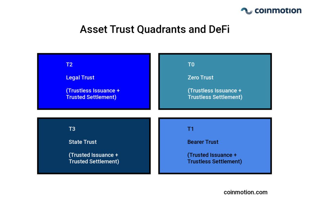 what is decentralized finance: asset trust quadrants