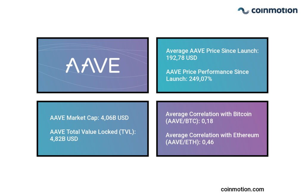 AAVE Crypto Introduction | What Is Aave? - Coinmotion Blog