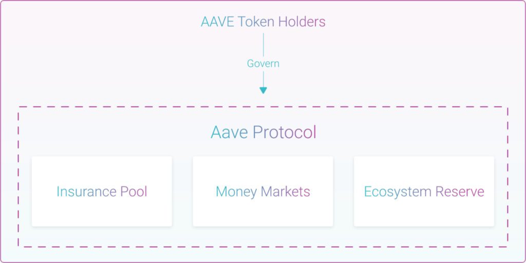 aave governance