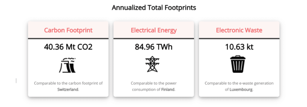 Annualized total footprints of Bitcoin: carbon, electrical energy, electronic waste