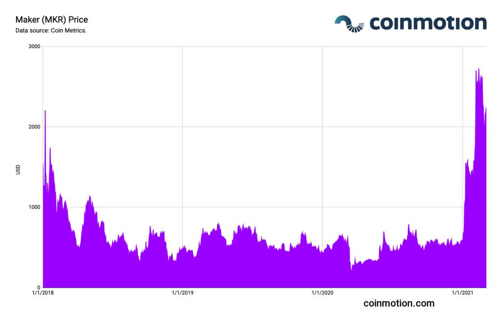 what is decentralized finance: maker mrk price