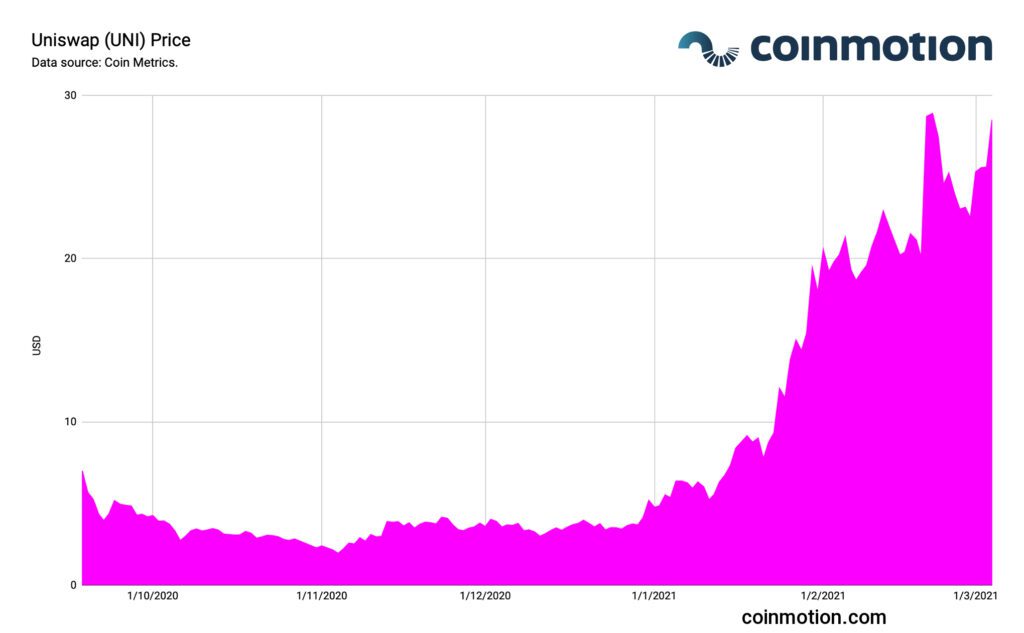 what is defi: uniswap uni price