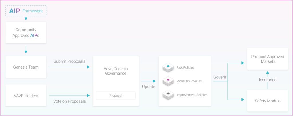 Aave framework