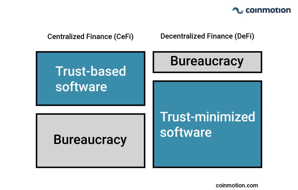 what is decentralized finance and centralized finance