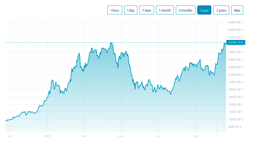 bitcoin 2031 price prediction