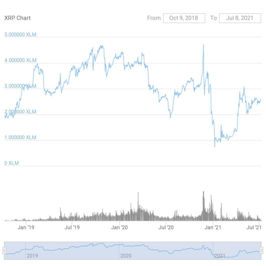 ripple-vs-stellar-xrpxlm-price-chart-2018-2021