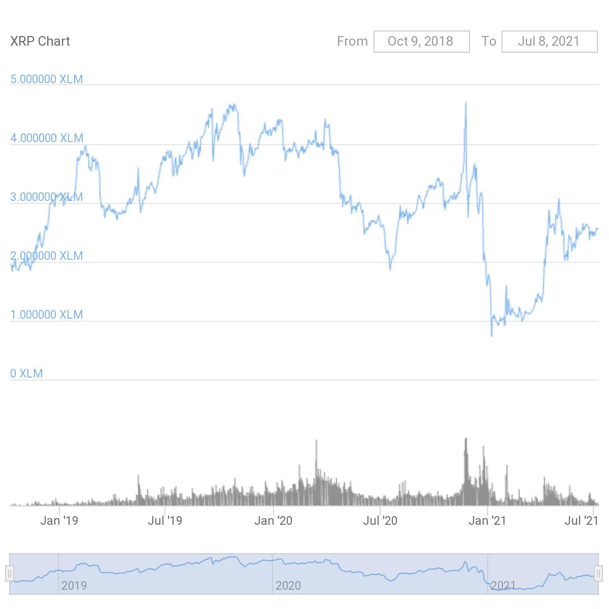 Stellar Vs Ripple In Xlm Xrp Coinmotion Invest In Crypto