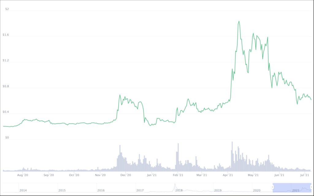 ripple-price-mid-2020-2021