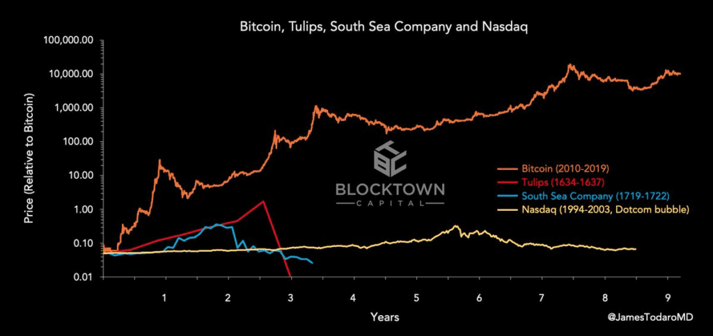 price relative to bitcoin