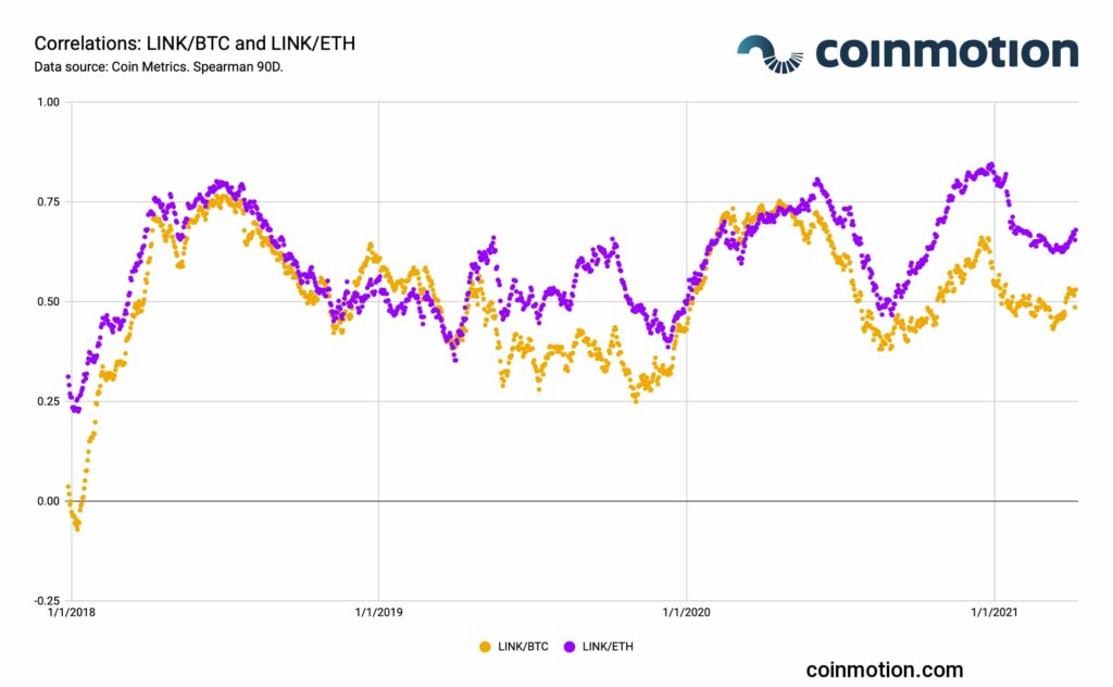 what is chainlink: link price correlations