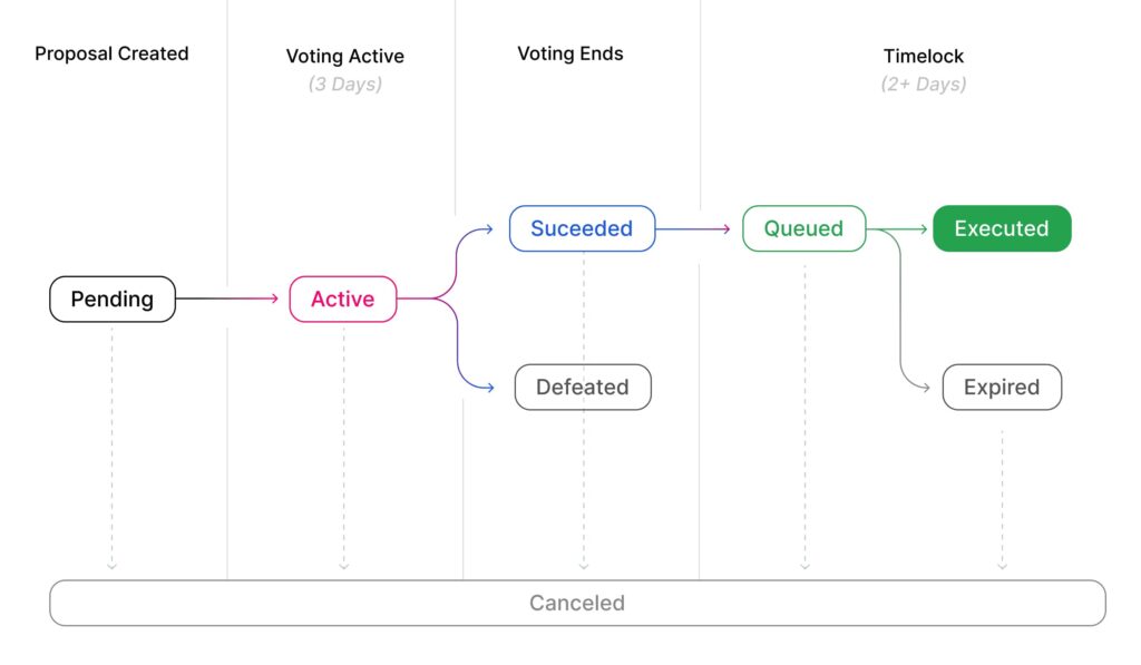 uniswap governance