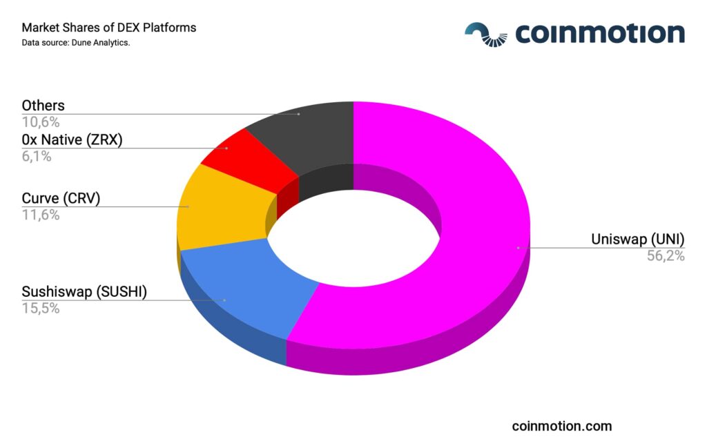 market share of dex platforms