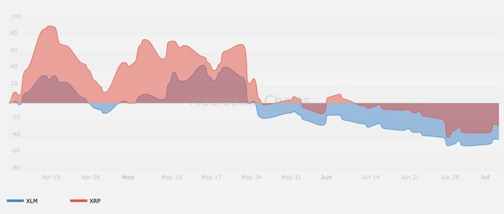 xrp-vs-xlm-correlation-price-chart-july-2021-90d