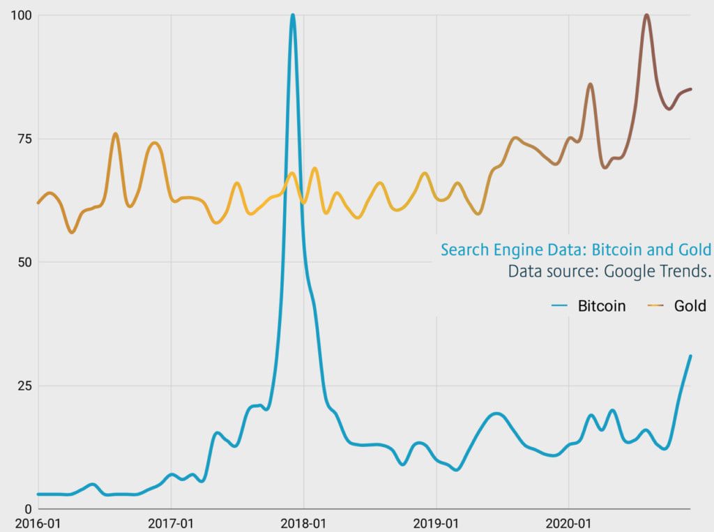 Volumen búsquedas Google Trends Bitcoin oro digital Q4-2020 Coinmotion