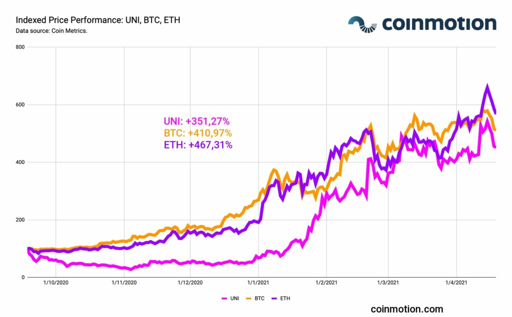 what is uniswap price performance