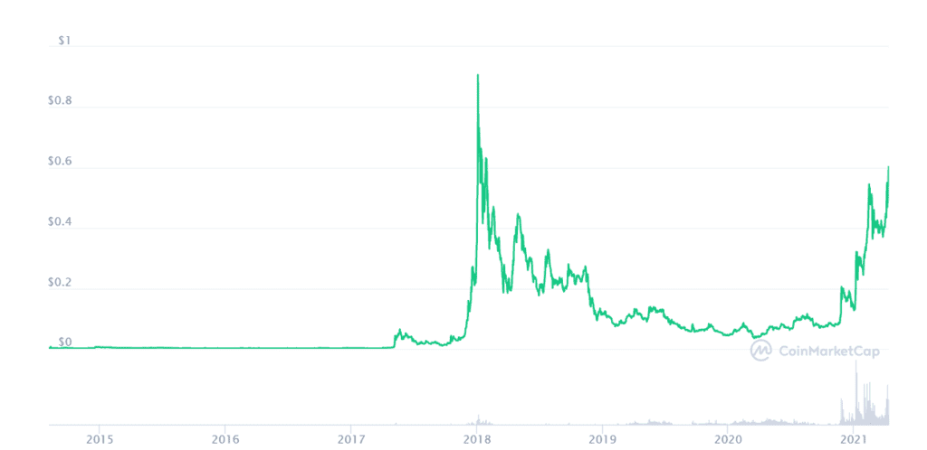 stellar lumens price