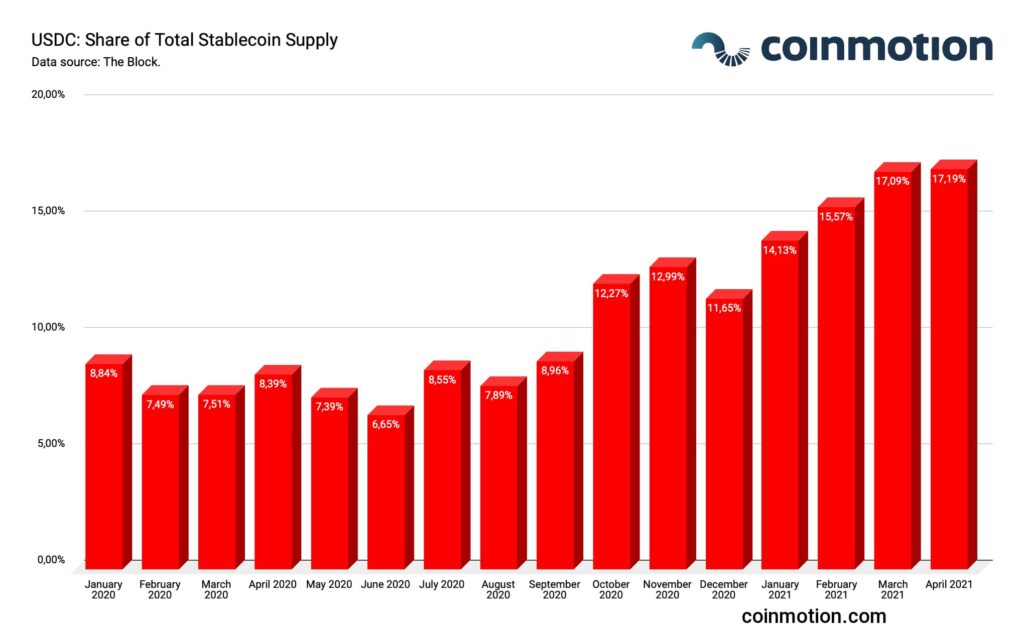 usdc share of total stablecoin supply