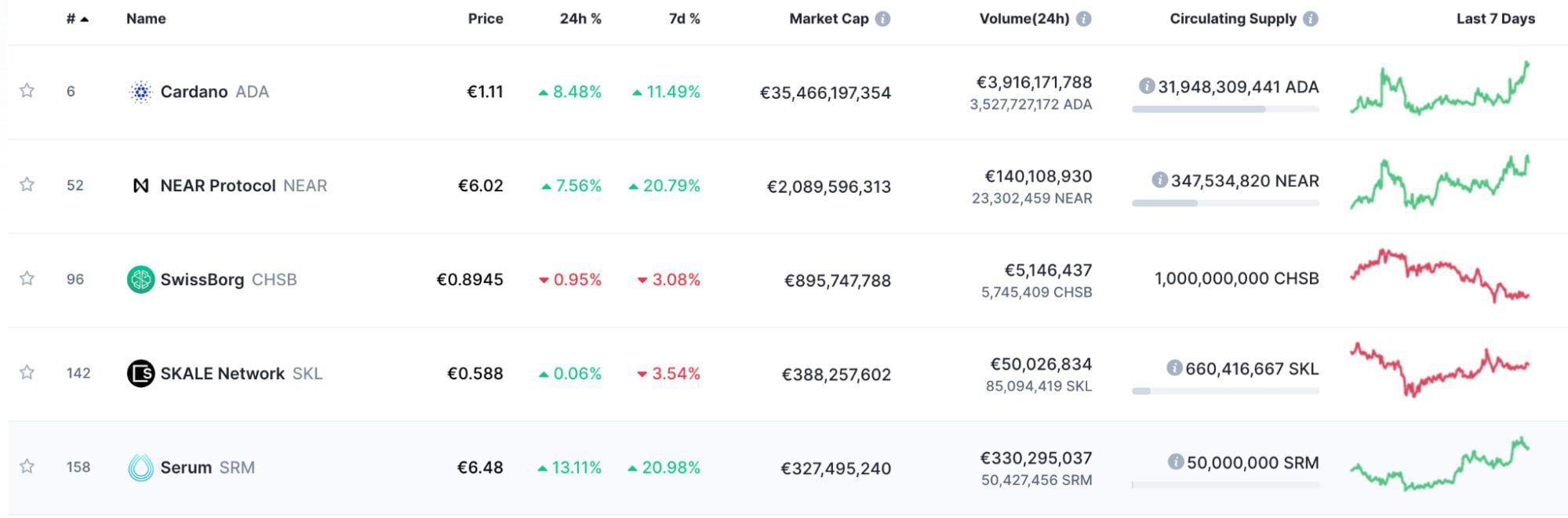 staking crypto price changes