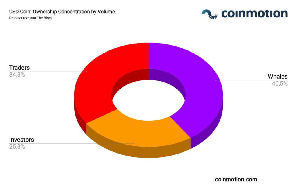 usdc ownership concentration by volume