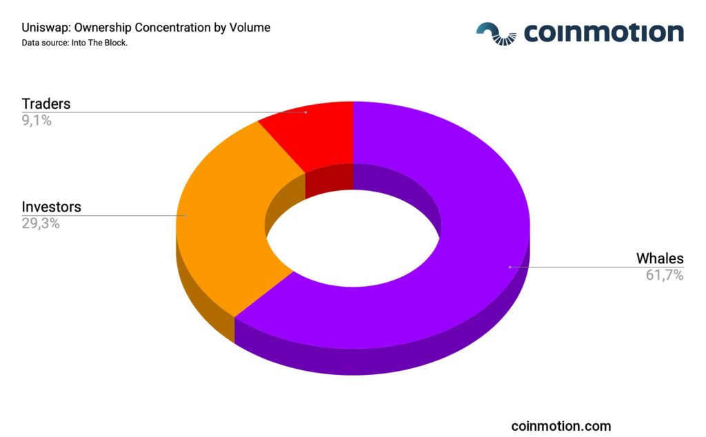 uni token ownership concentration by volume