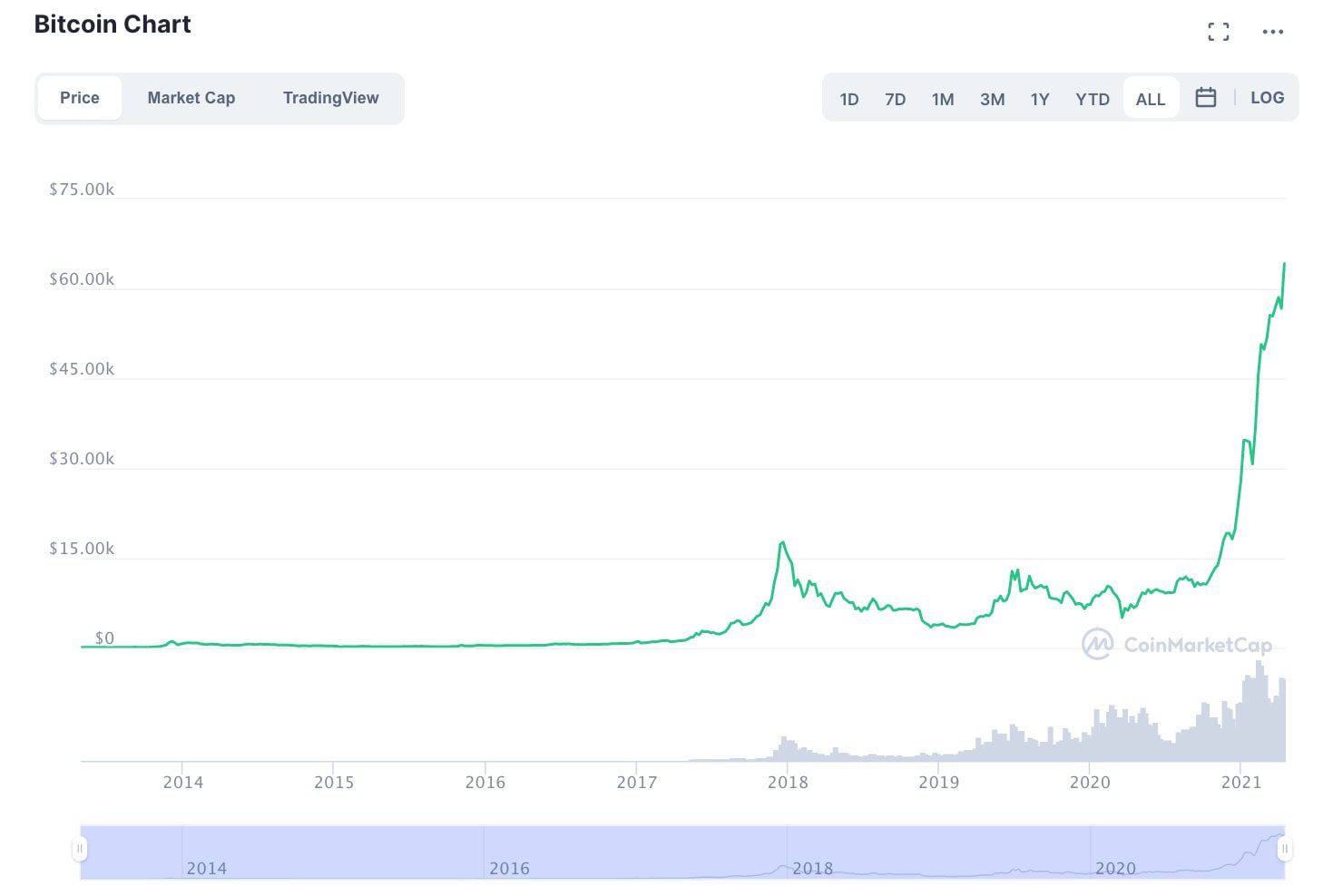 bitcoin 2031 price prediction
