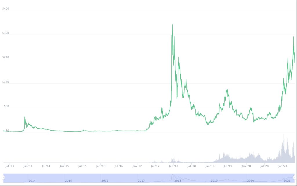 litecoin price coinmarketcap
