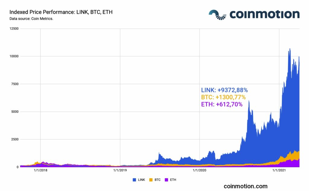 chainlink indexed price performance