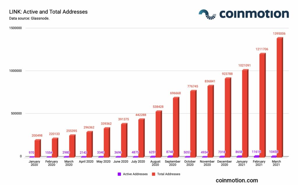 chainlink amount of active and total addresses