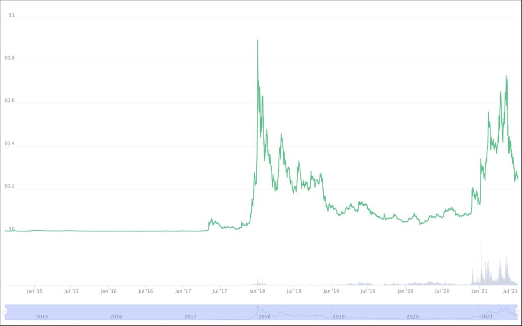 Can Stellar (XLM) Price Bounce at Current Support?