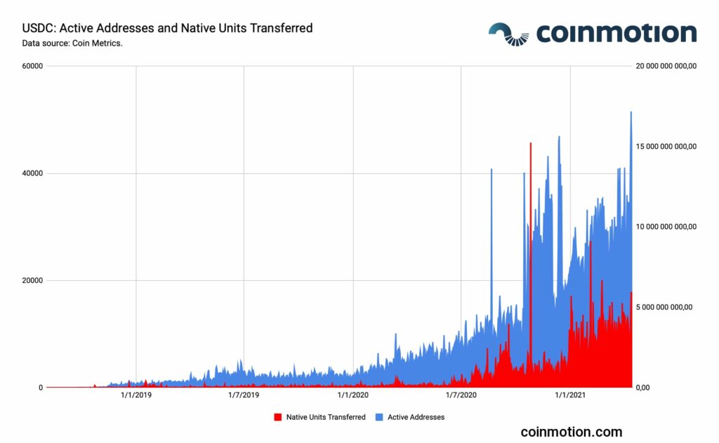 usd coin active addresses native units transferred