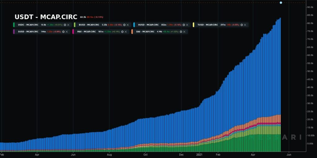 total market capitalization of all stablecoins