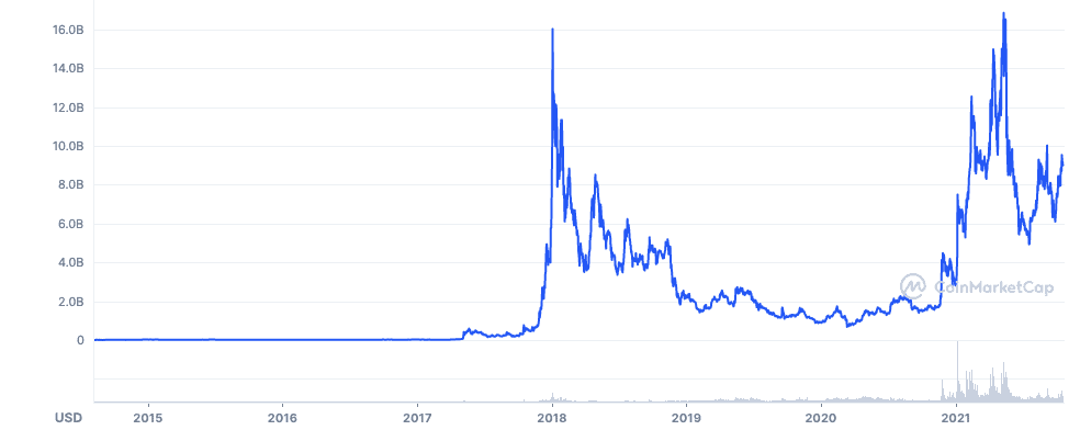 all time XLM MARKETCAP CHART